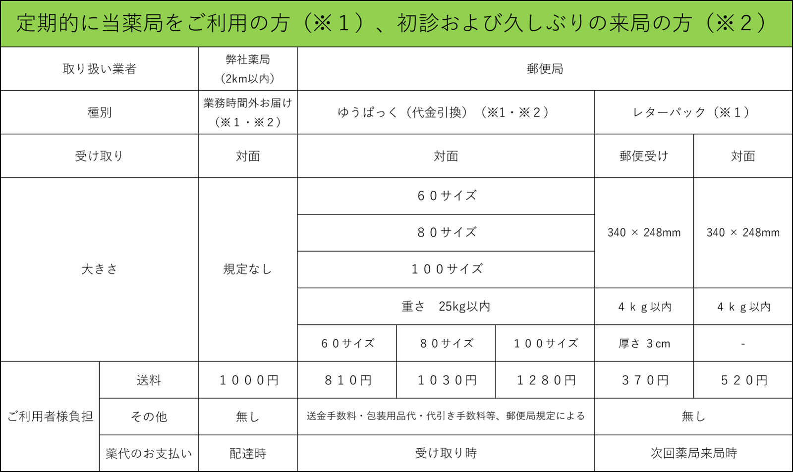 オンライン処方薬の送料等についてのご案内